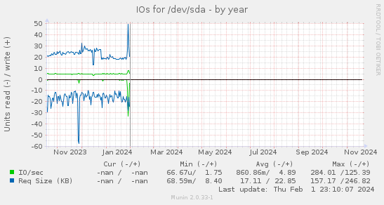 IOs for /dev/sda