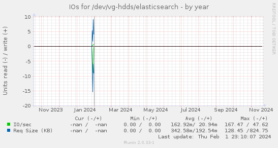 IOs for /dev/vg-hdds/elasticsearch