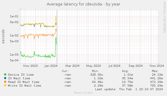 Average latency for /dev/sda