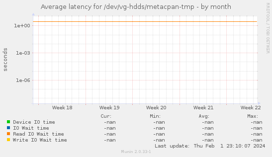 Average latency for /dev/vg-hdds/metacpan-tmp