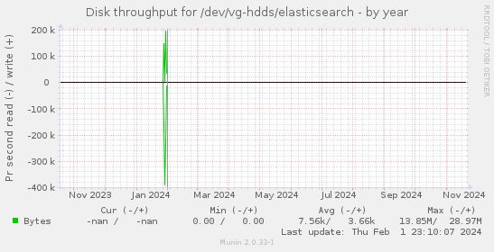 Disk throughput for /dev/vg-hdds/elasticsearch