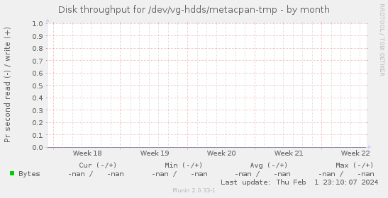 Disk throughput for /dev/vg-hdds/metacpan-tmp