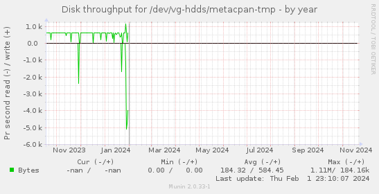 Disk throughput for /dev/vg-hdds/metacpan-tmp