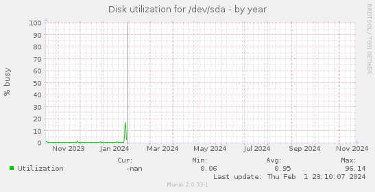 Disk utilization for /dev/sda