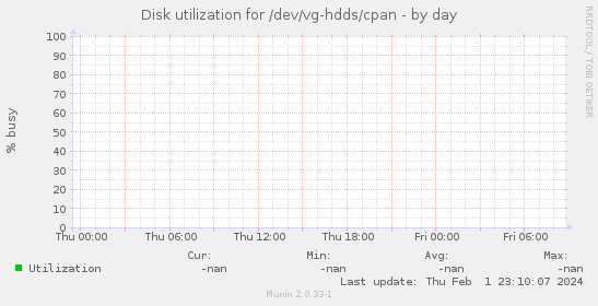 Disk utilization for /dev/vg-hdds/cpan