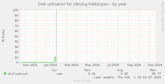 Disk utilization for /dev/vg-hdds/cpan