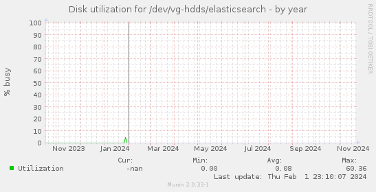 Disk utilization for /dev/vg-hdds/elasticsearch