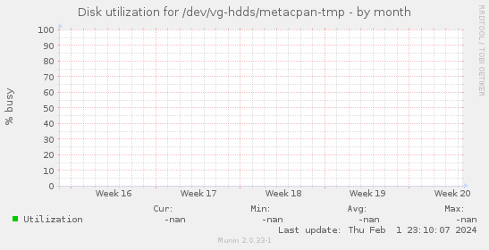 Disk utilization for /dev/vg-hdds/metacpan-tmp