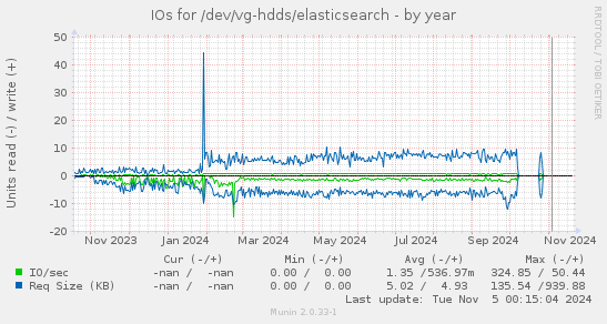 IOs for /dev/vg-hdds/elasticsearch