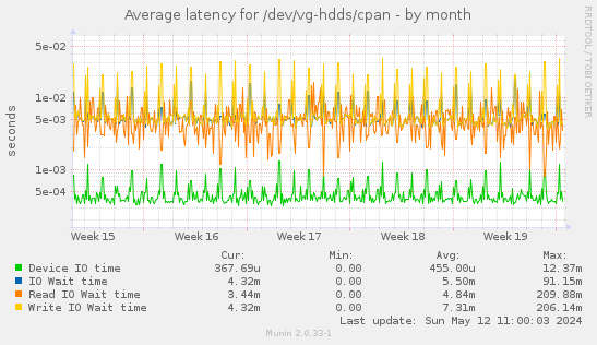 Average latency for /dev/vg-hdds/cpan
