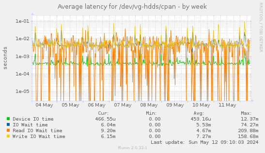 Average latency for /dev/vg-hdds/cpan