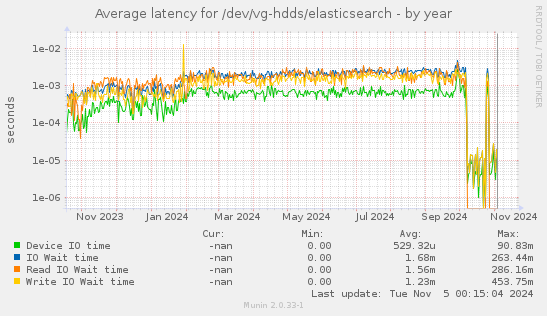 Average latency for /dev/vg-hdds/elasticsearch