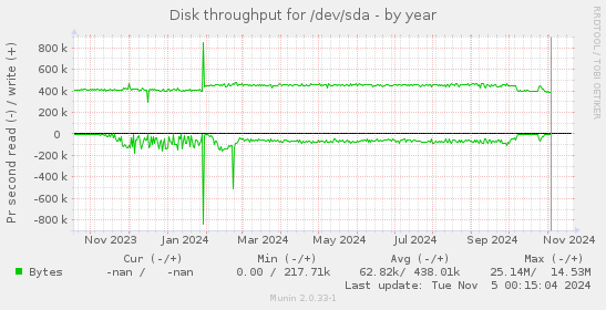 Disk throughput for /dev/sda