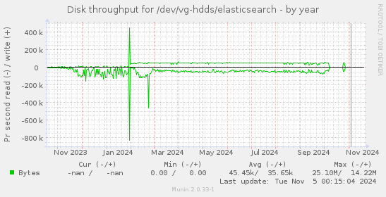 Disk throughput for /dev/vg-hdds/elasticsearch