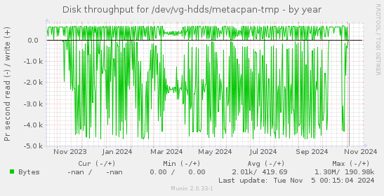 Disk throughput for /dev/vg-hdds/metacpan-tmp