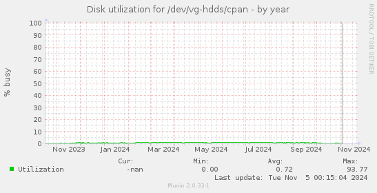 Disk utilization for /dev/vg-hdds/cpan