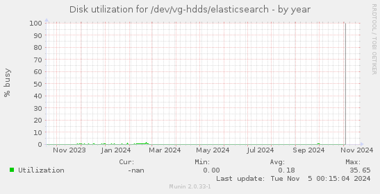 Disk utilization for /dev/vg-hdds/elasticsearch