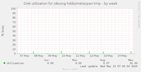 Disk utilization for /dev/vg-hdds/metacpan-tmp